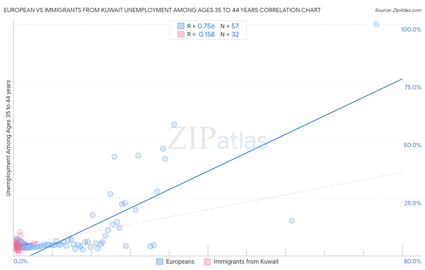 European vs Immigrants from Kuwait Unemployment Among Ages 35 to 44 years