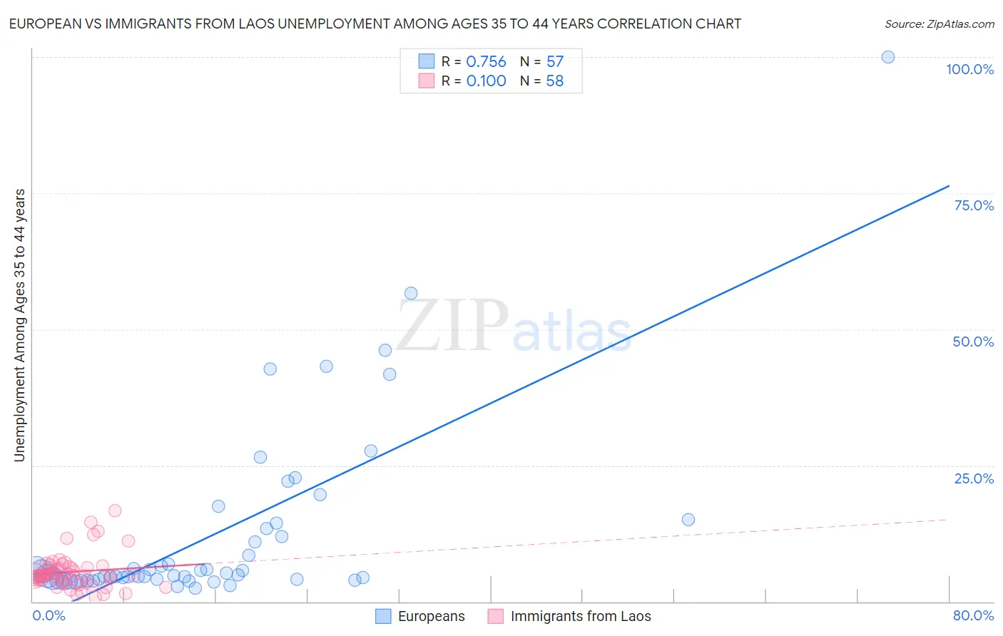 European vs Immigrants from Laos Unemployment Among Ages 35 to 44 years