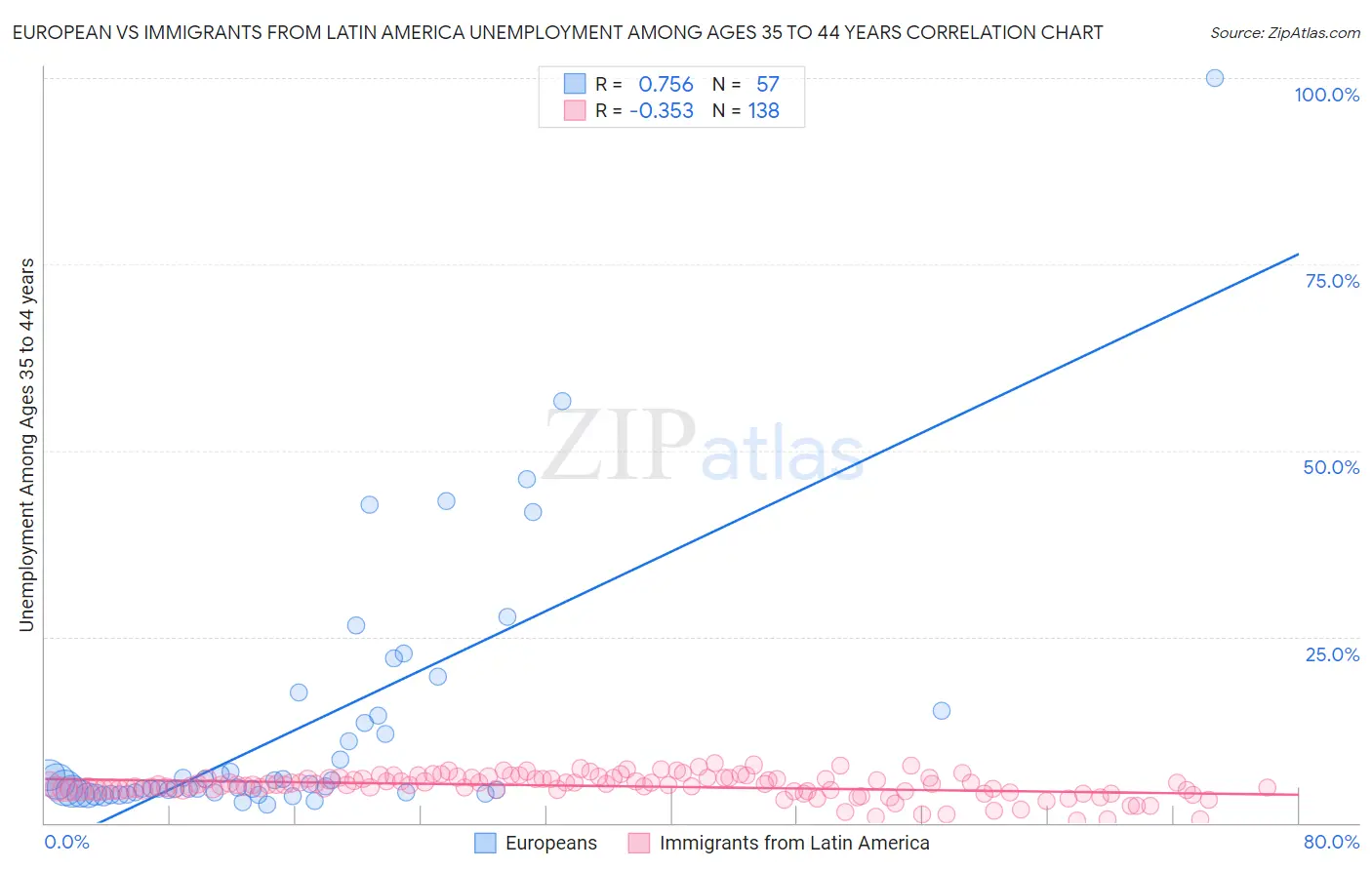 European vs Immigrants from Latin America Unemployment Among Ages 35 to 44 years