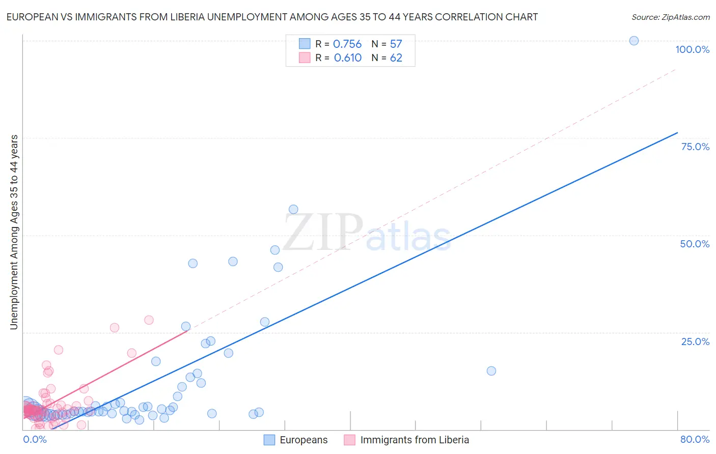 European vs Immigrants from Liberia Unemployment Among Ages 35 to 44 years