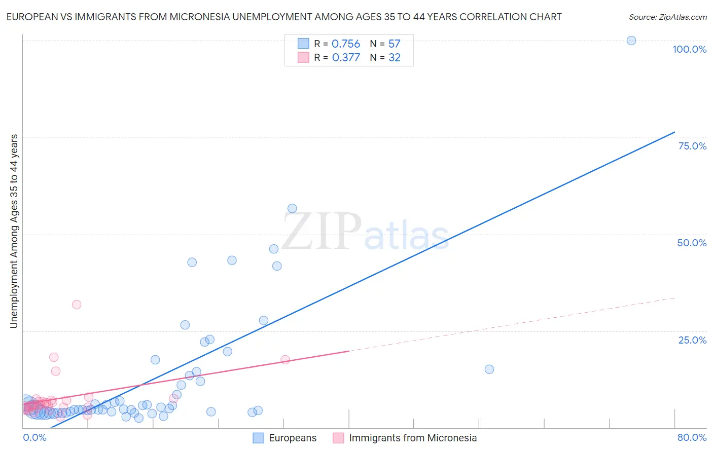 European vs Immigrants from Micronesia Unemployment Among Ages 35 to 44 years