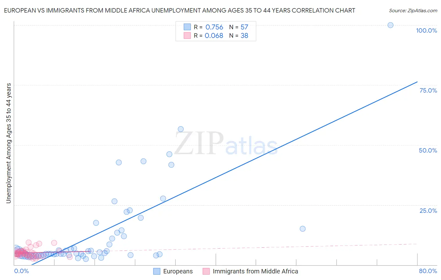 European vs Immigrants from Middle Africa Unemployment Among Ages 35 to 44 years