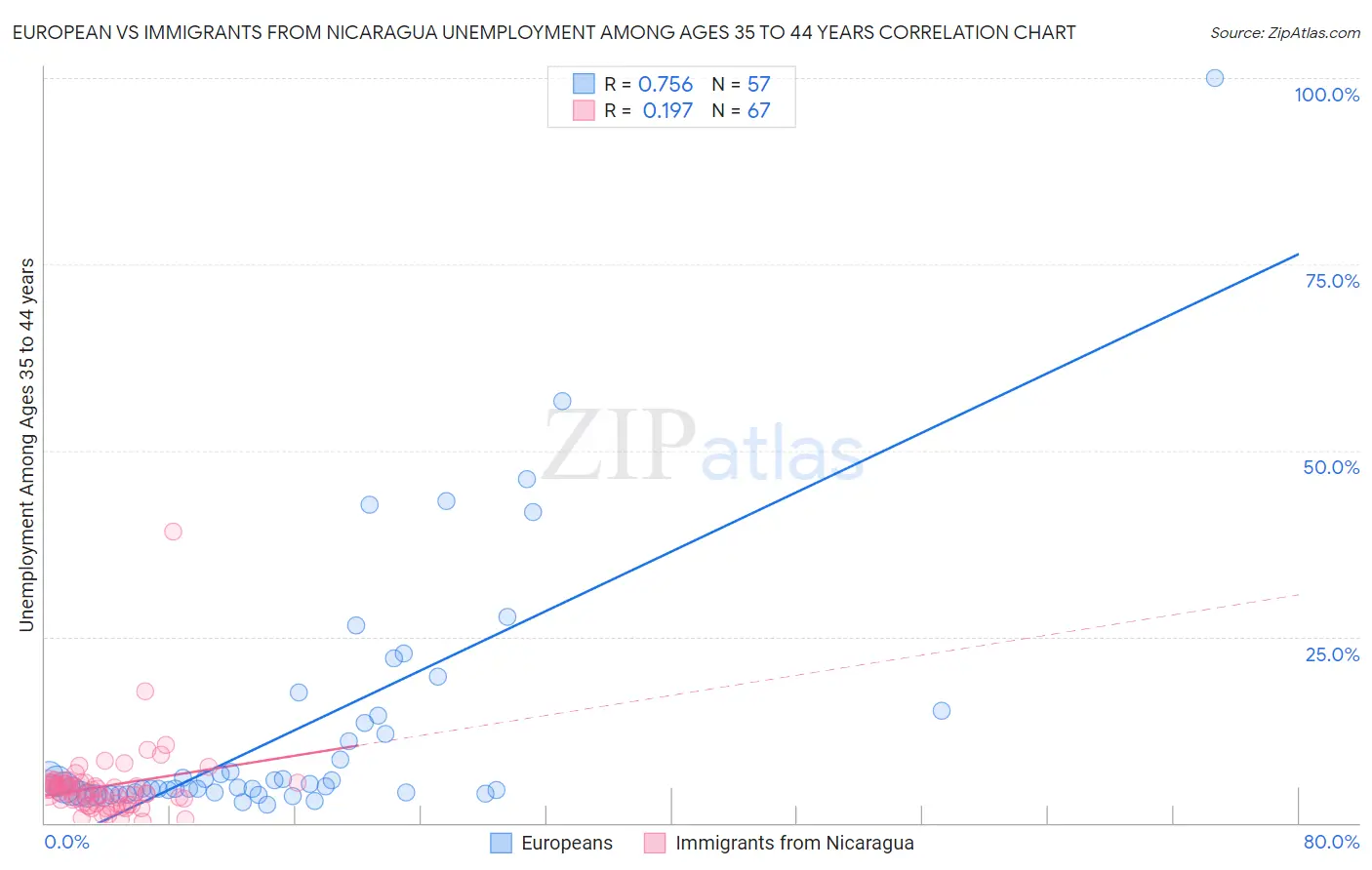 European vs Immigrants from Nicaragua Unemployment Among Ages 35 to 44 years