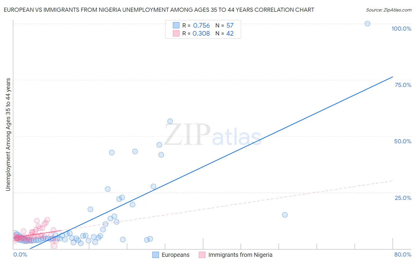 European vs Immigrants from Nigeria Unemployment Among Ages 35 to 44 years