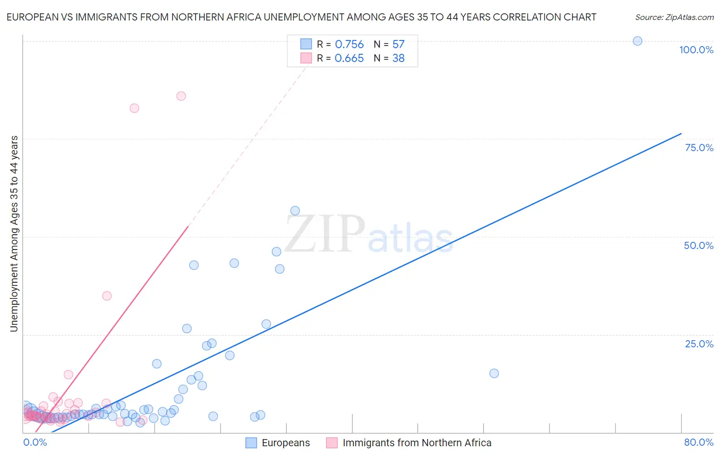 European vs Immigrants from Northern Africa Unemployment Among Ages 35 to 44 years