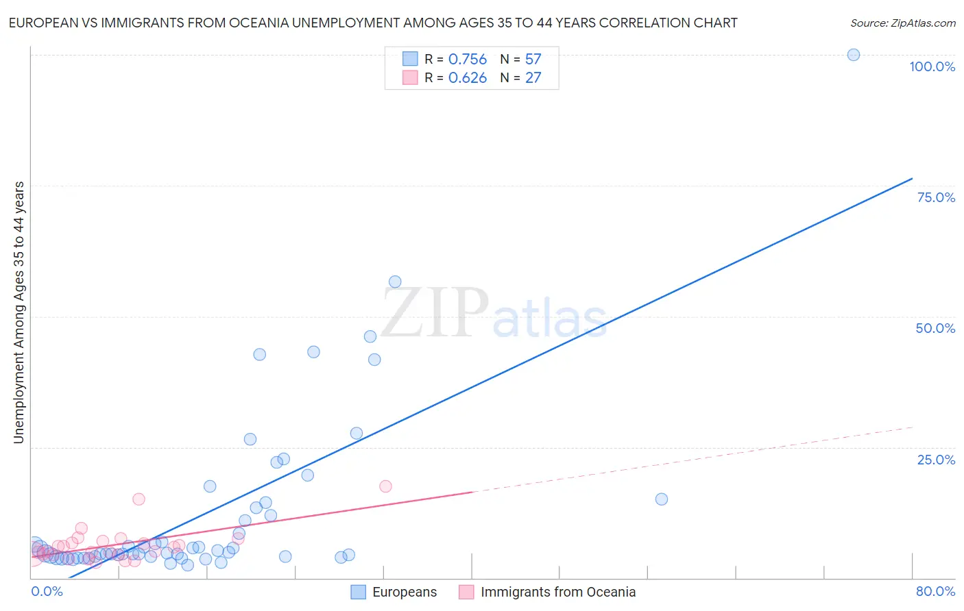 European vs Immigrants from Oceania Unemployment Among Ages 35 to 44 years