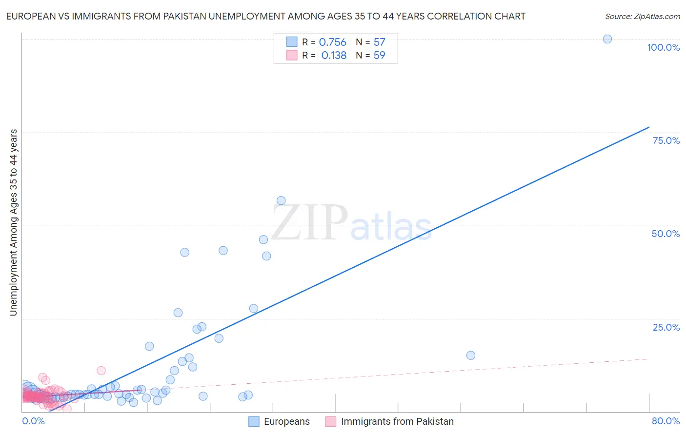 European vs Immigrants from Pakistan Unemployment Among Ages 35 to 44 years