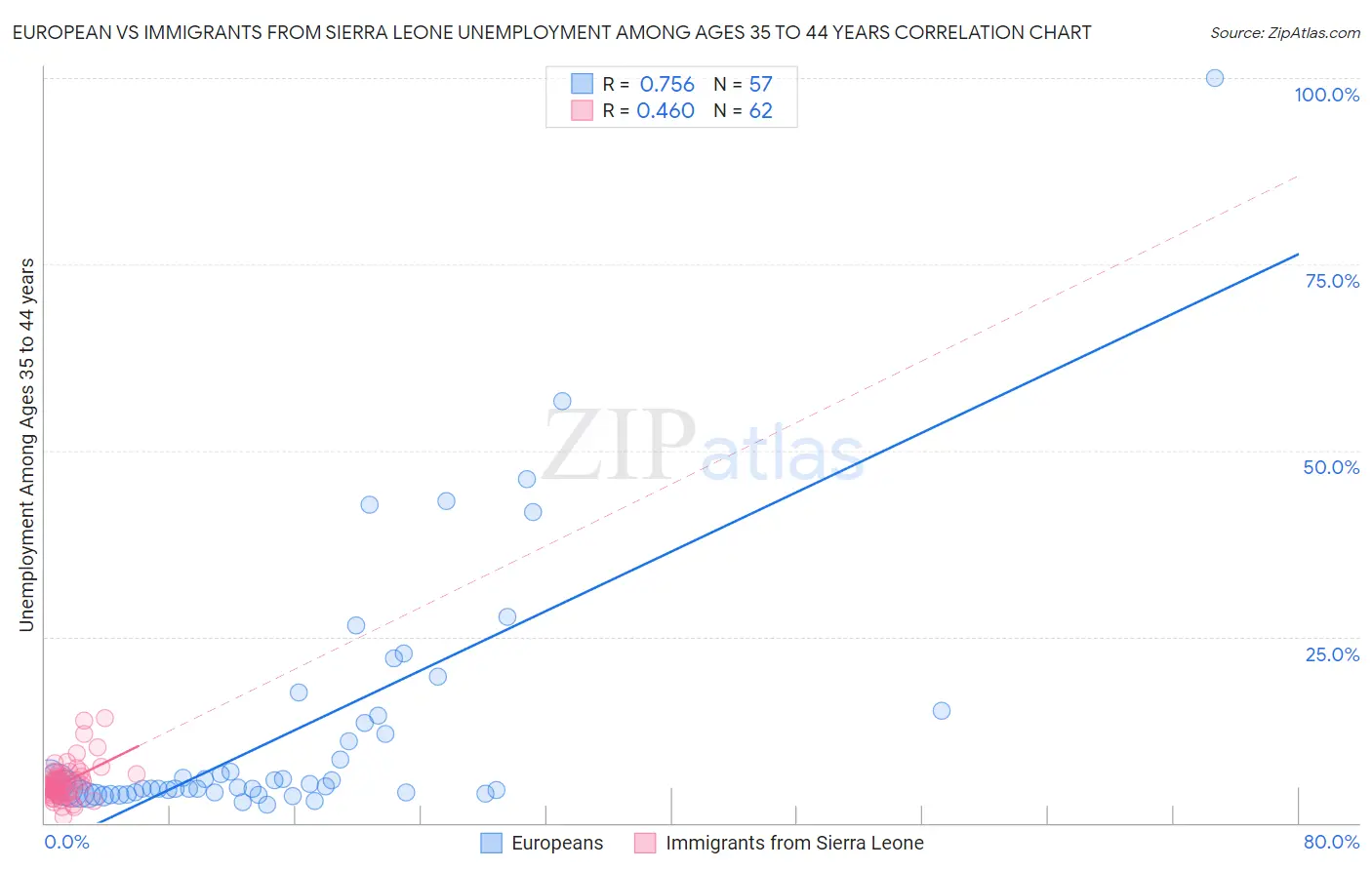 European vs Immigrants from Sierra Leone Unemployment Among Ages 35 to 44 years