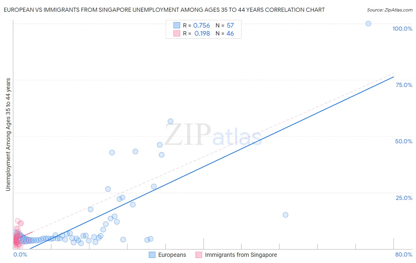 European vs Immigrants from Singapore Unemployment Among Ages 35 to 44 years