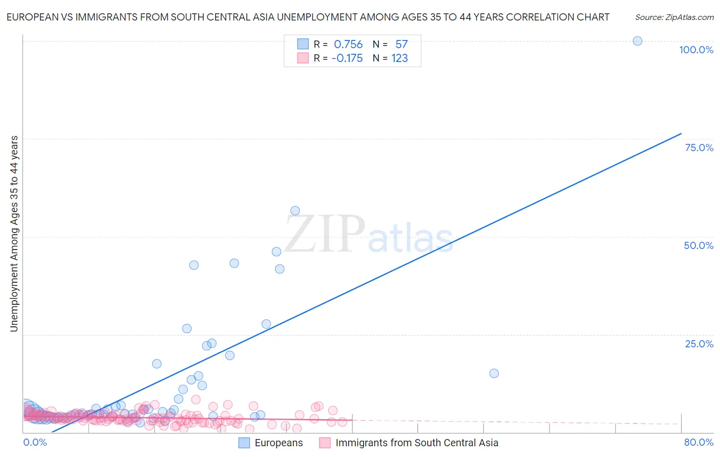 European vs Immigrants from South Central Asia Unemployment Among Ages 35 to 44 years