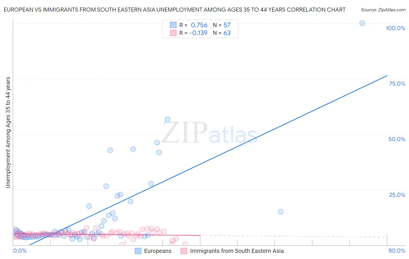 European vs Immigrants from South Eastern Asia Unemployment Among Ages 35 to 44 years