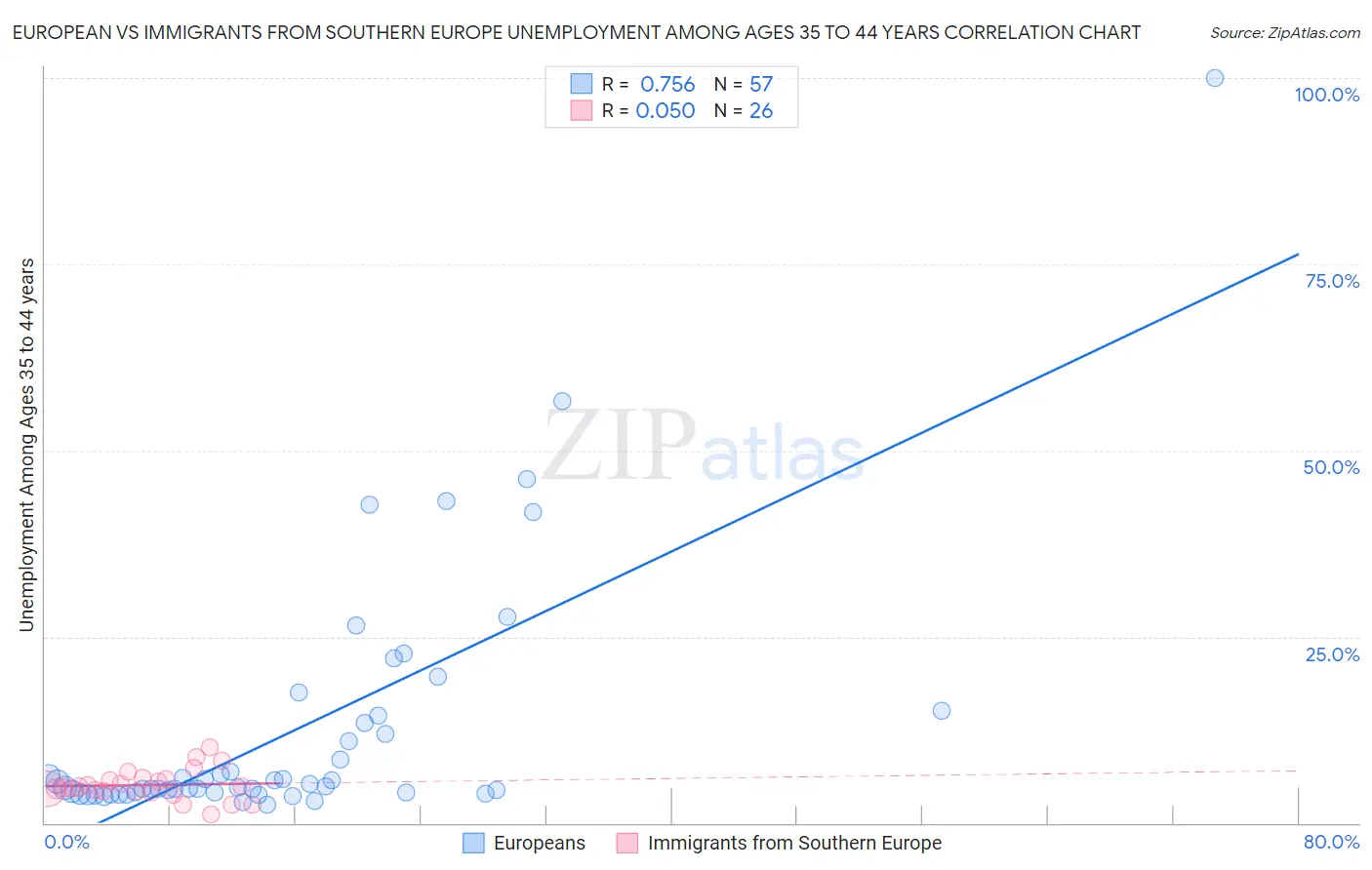 European vs Immigrants from Southern Europe Unemployment Among Ages 35 to 44 years