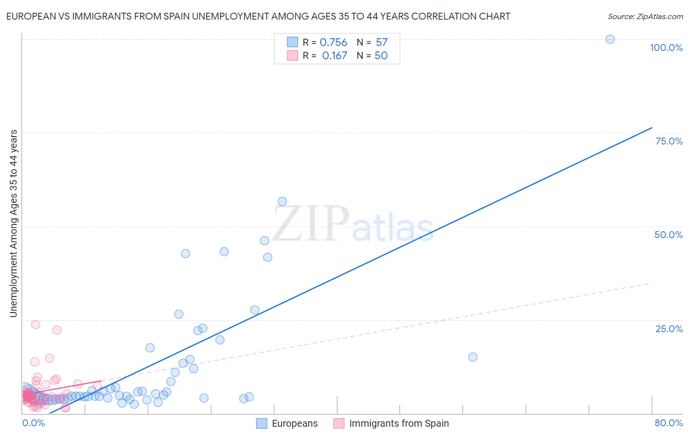 European vs Immigrants from Spain Unemployment Among Ages 35 to 44 years