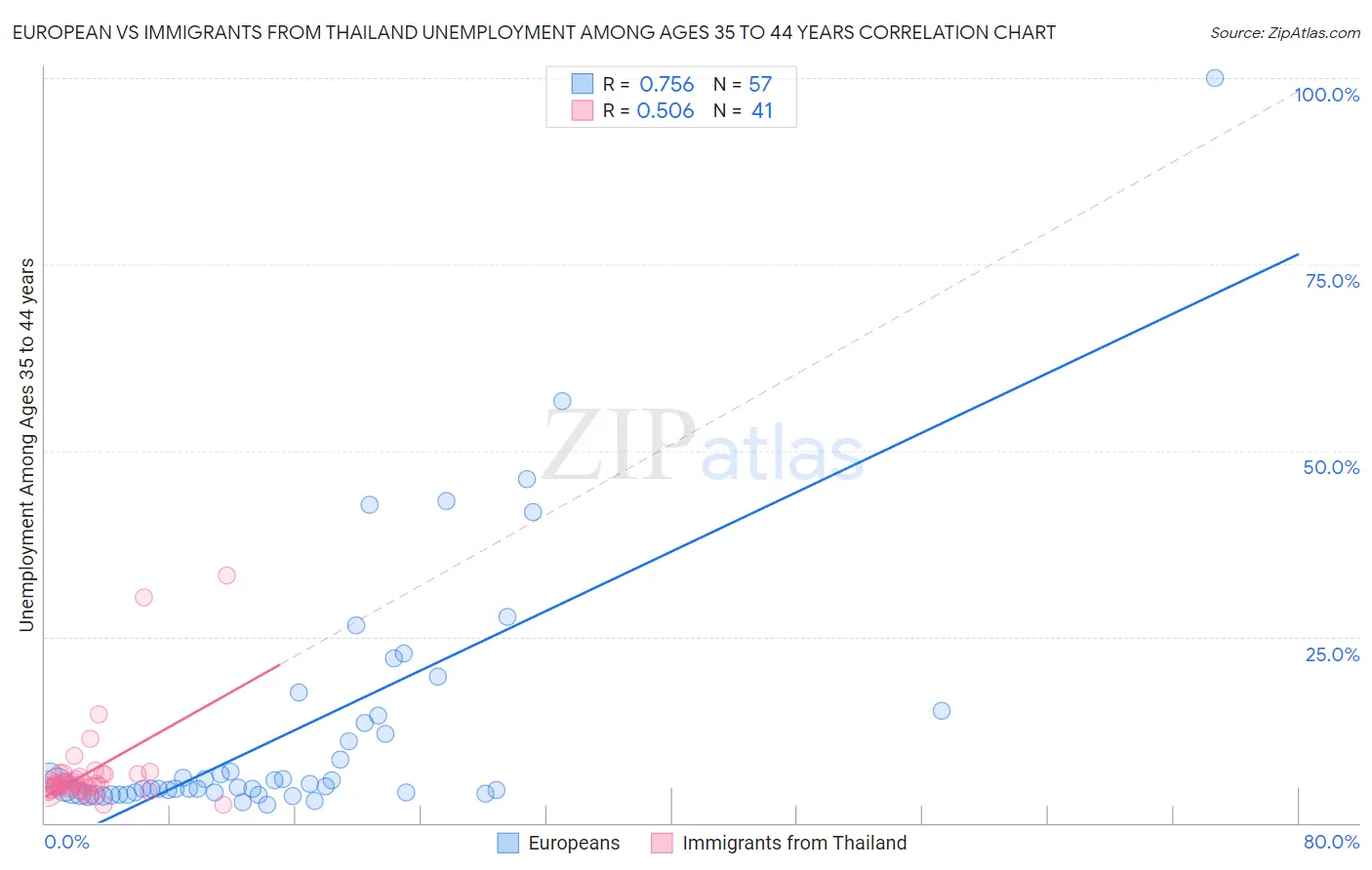 European vs Immigrants from Thailand Unemployment Among Ages 35 to 44 years