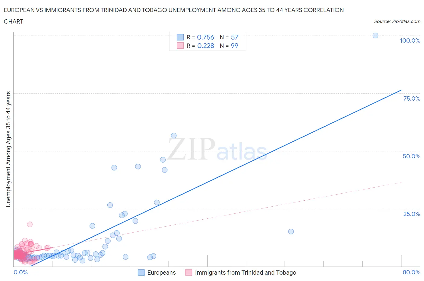 European vs Immigrants from Trinidad and Tobago Unemployment Among Ages 35 to 44 years