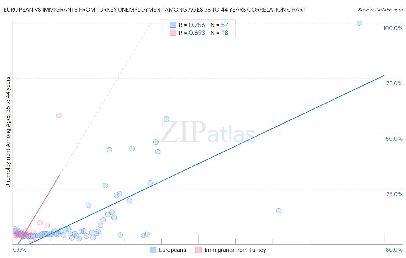 European vs Immigrants from Turkey Unemployment Among Ages 35 to 44 years