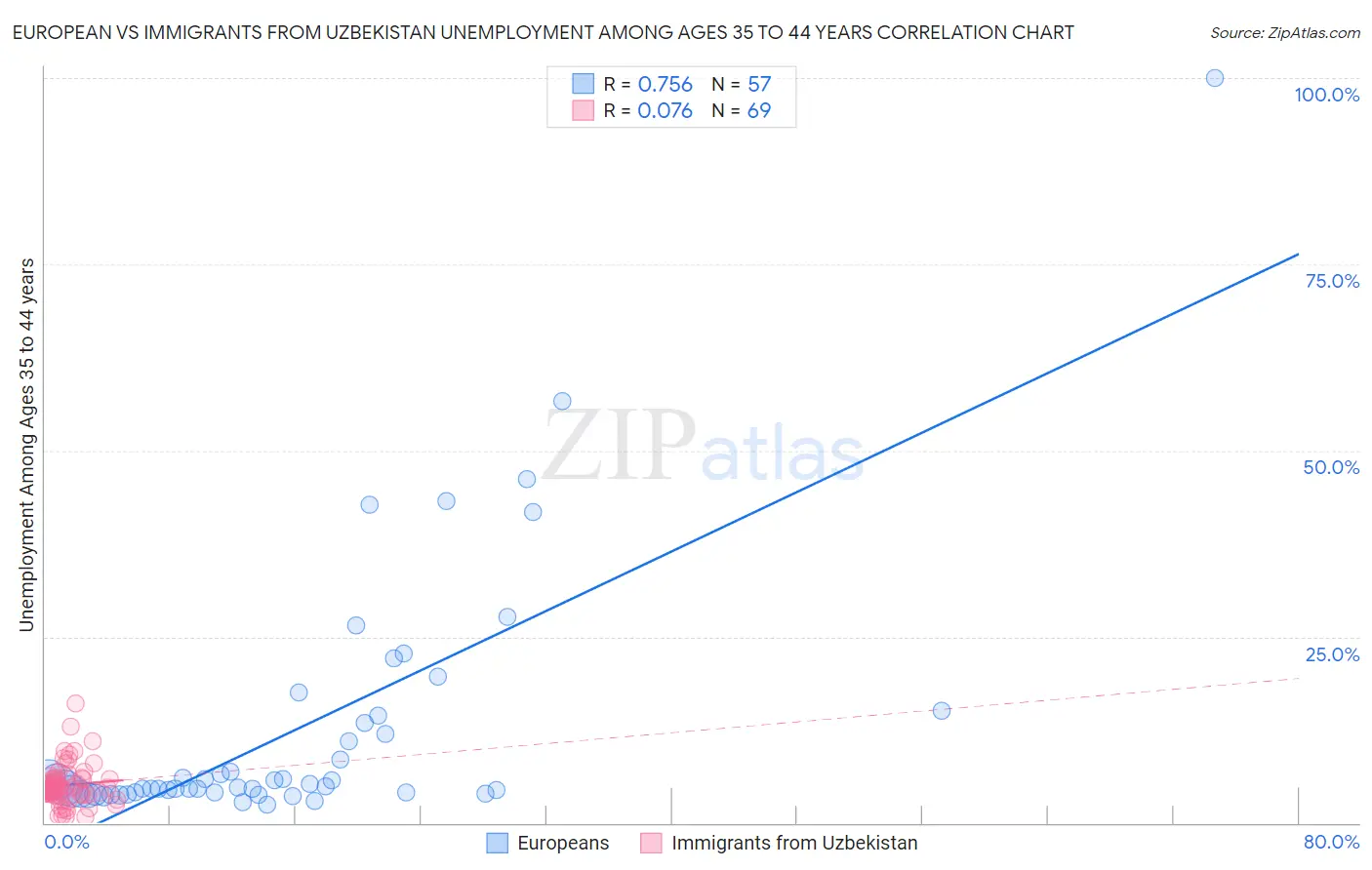 European vs Immigrants from Uzbekistan Unemployment Among Ages 35 to 44 years