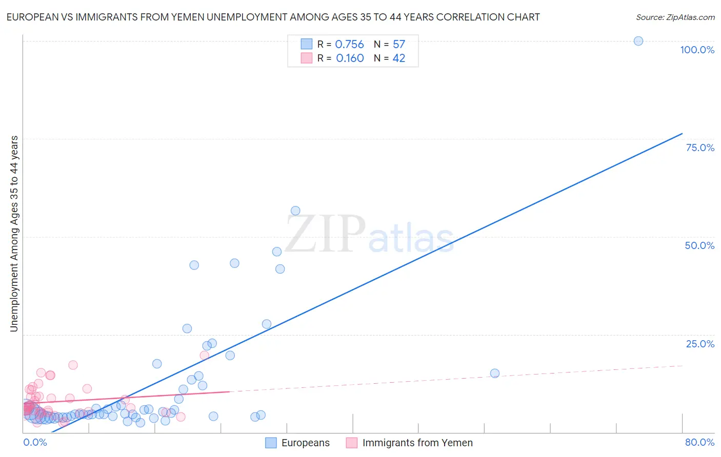 European vs Immigrants from Yemen Unemployment Among Ages 35 to 44 years