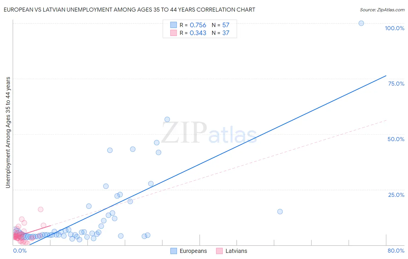 European vs Latvian Unemployment Among Ages 35 to 44 years