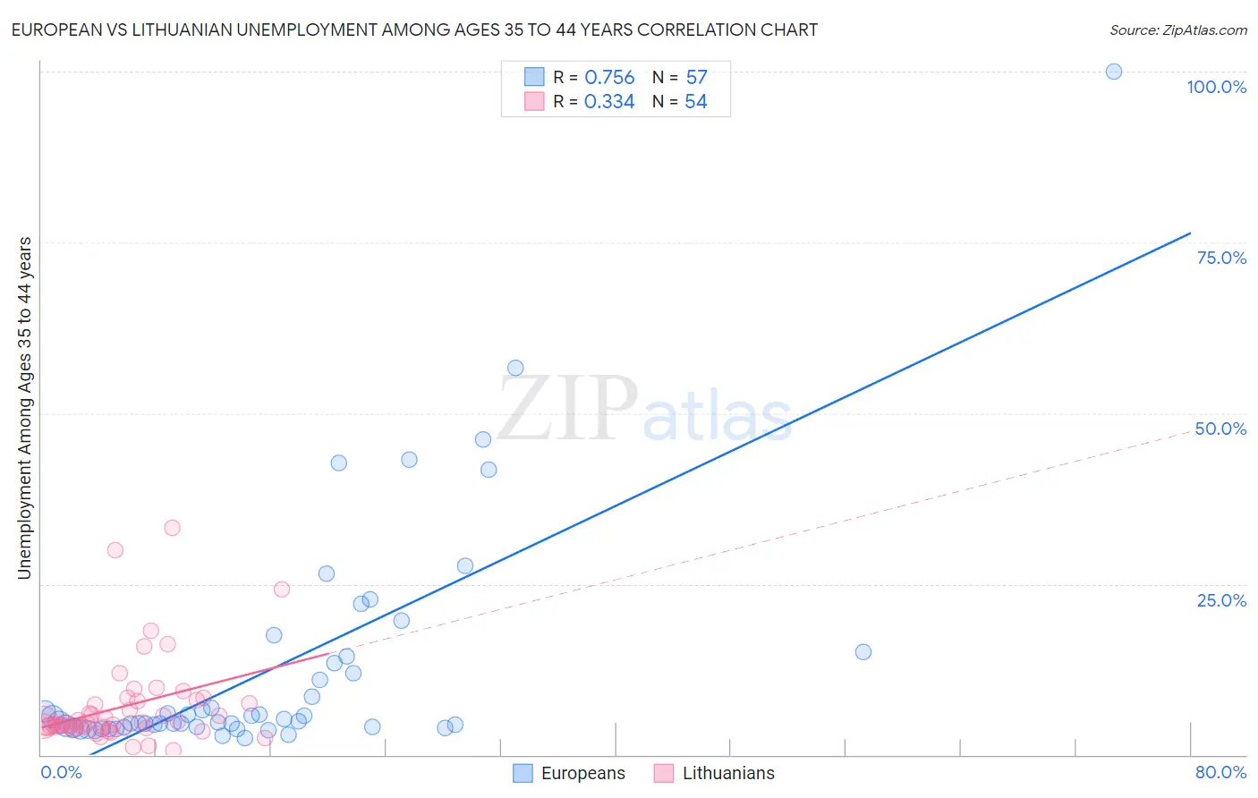 European vs Lithuanian Unemployment Among Ages 35 to 44 years