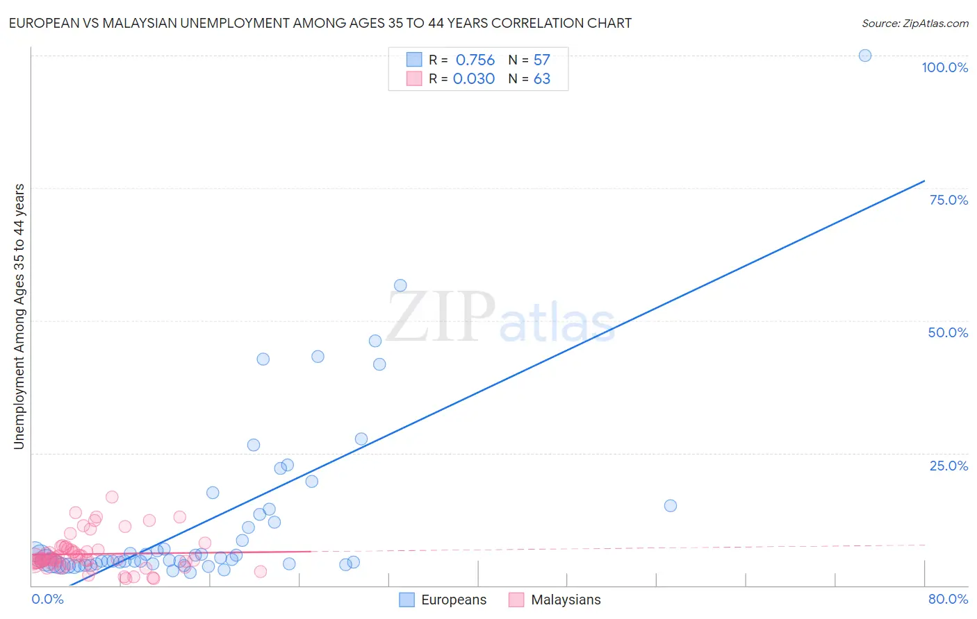 European vs Malaysian Unemployment Among Ages 35 to 44 years