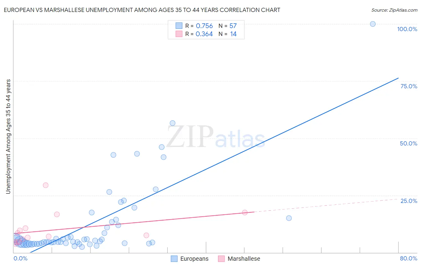 European vs Marshallese Unemployment Among Ages 35 to 44 years