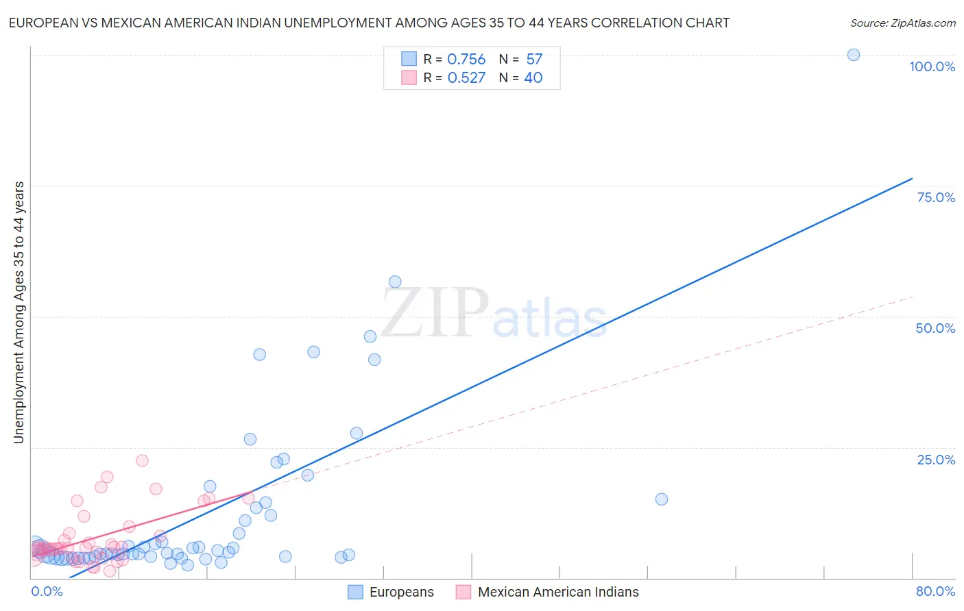 European vs Mexican American Indian Unemployment Among Ages 35 to 44 years