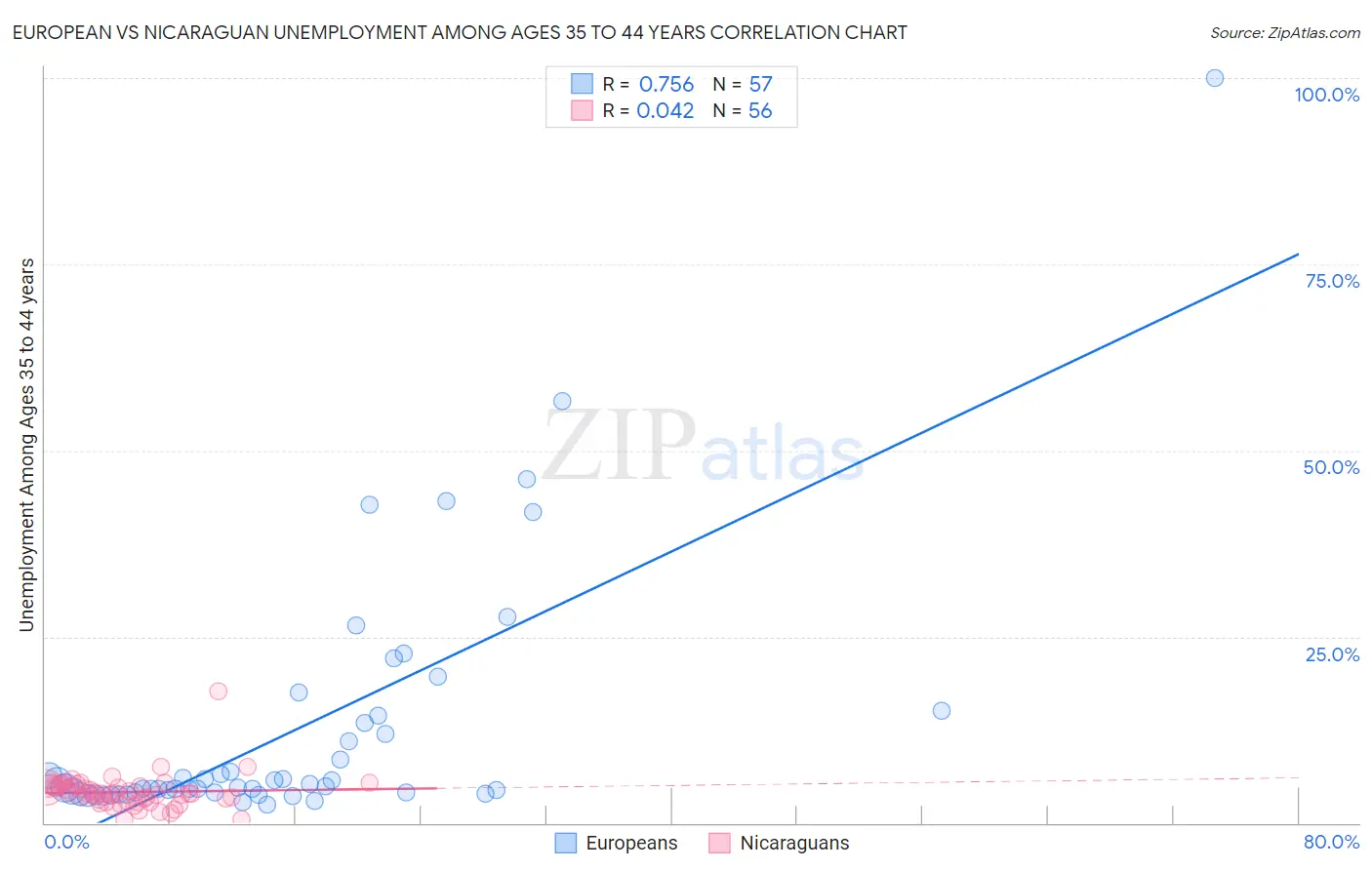 European vs Nicaraguan Unemployment Among Ages 35 to 44 years