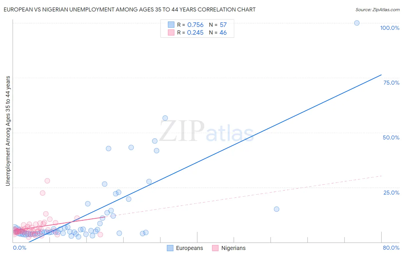 European vs Nigerian Unemployment Among Ages 35 to 44 years