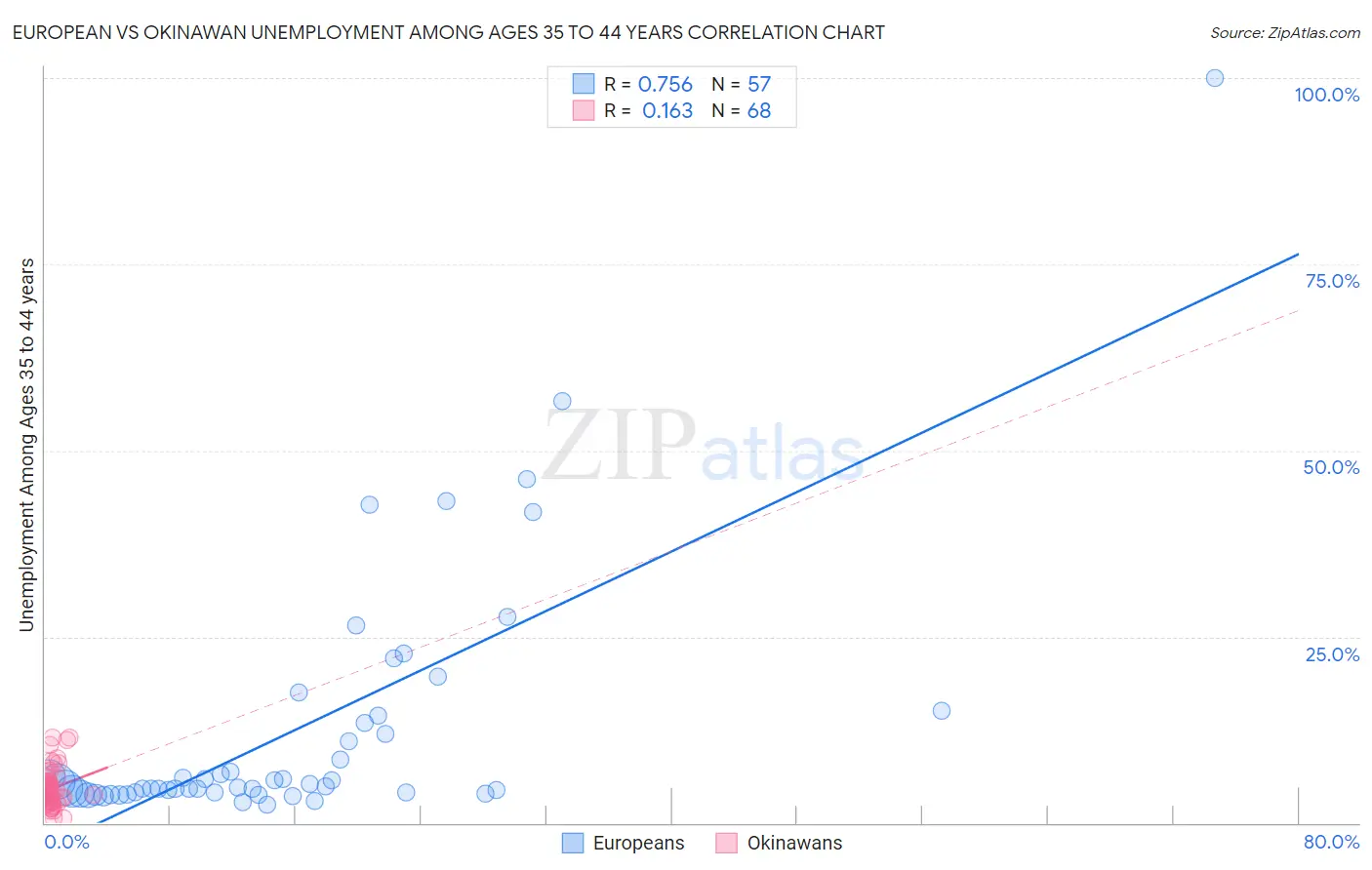 European vs Okinawan Unemployment Among Ages 35 to 44 years