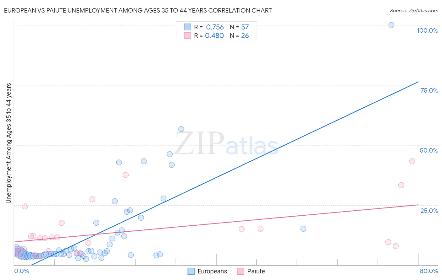 European vs Paiute Unemployment Among Ages 35 to 44 years