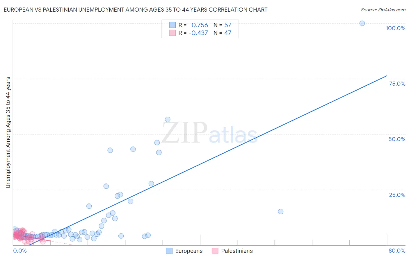 European vs Palestinian Unemployment Among Ages 35 to 44 years