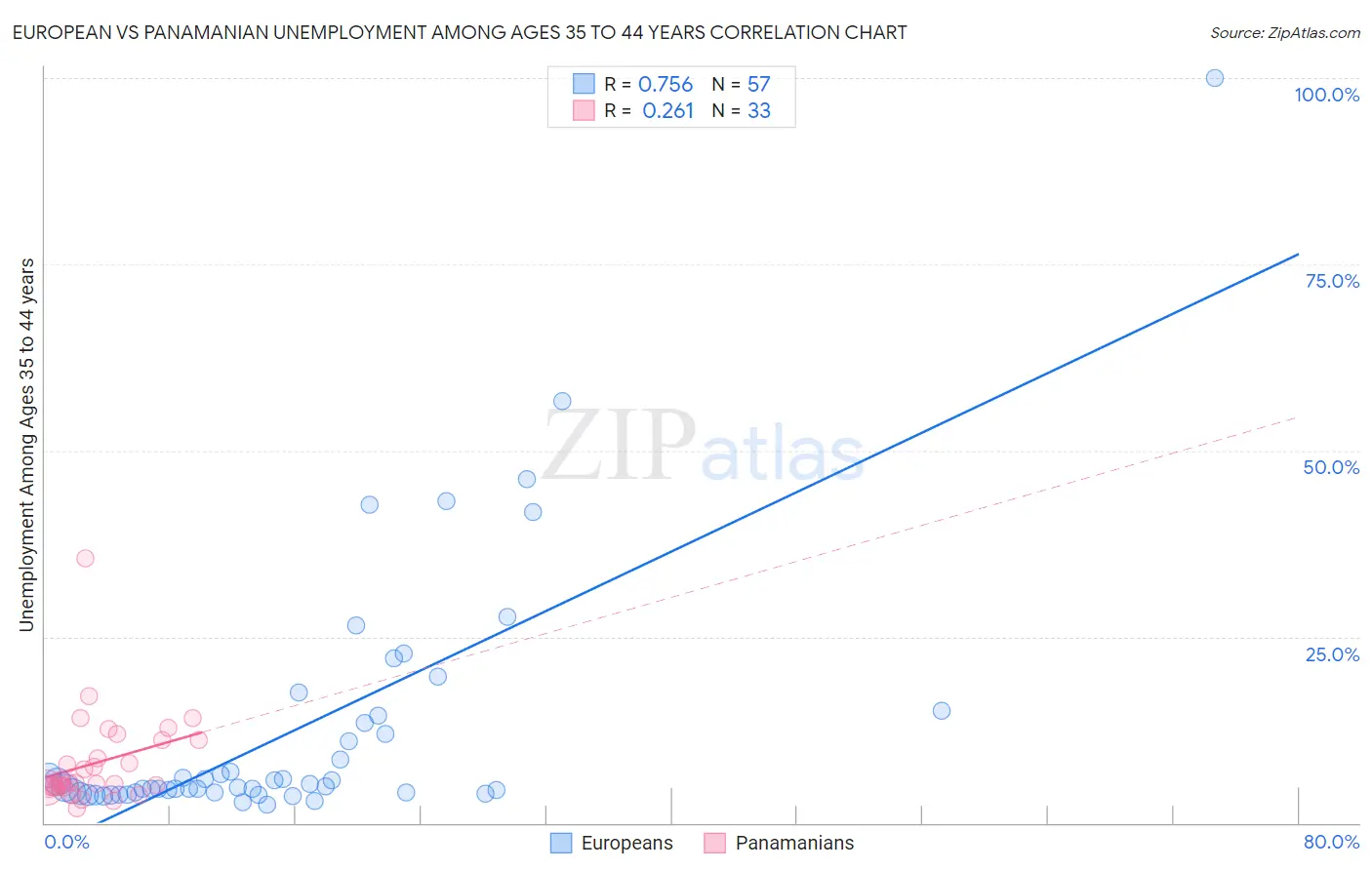 European vs Panamanian Unemployment Among Ages 35 to 44 years