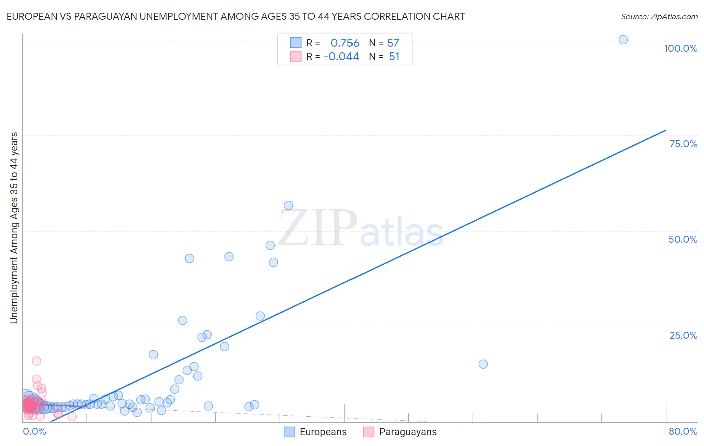 European vs Paraguayan Unemployment Among Ages 35 to 44 years