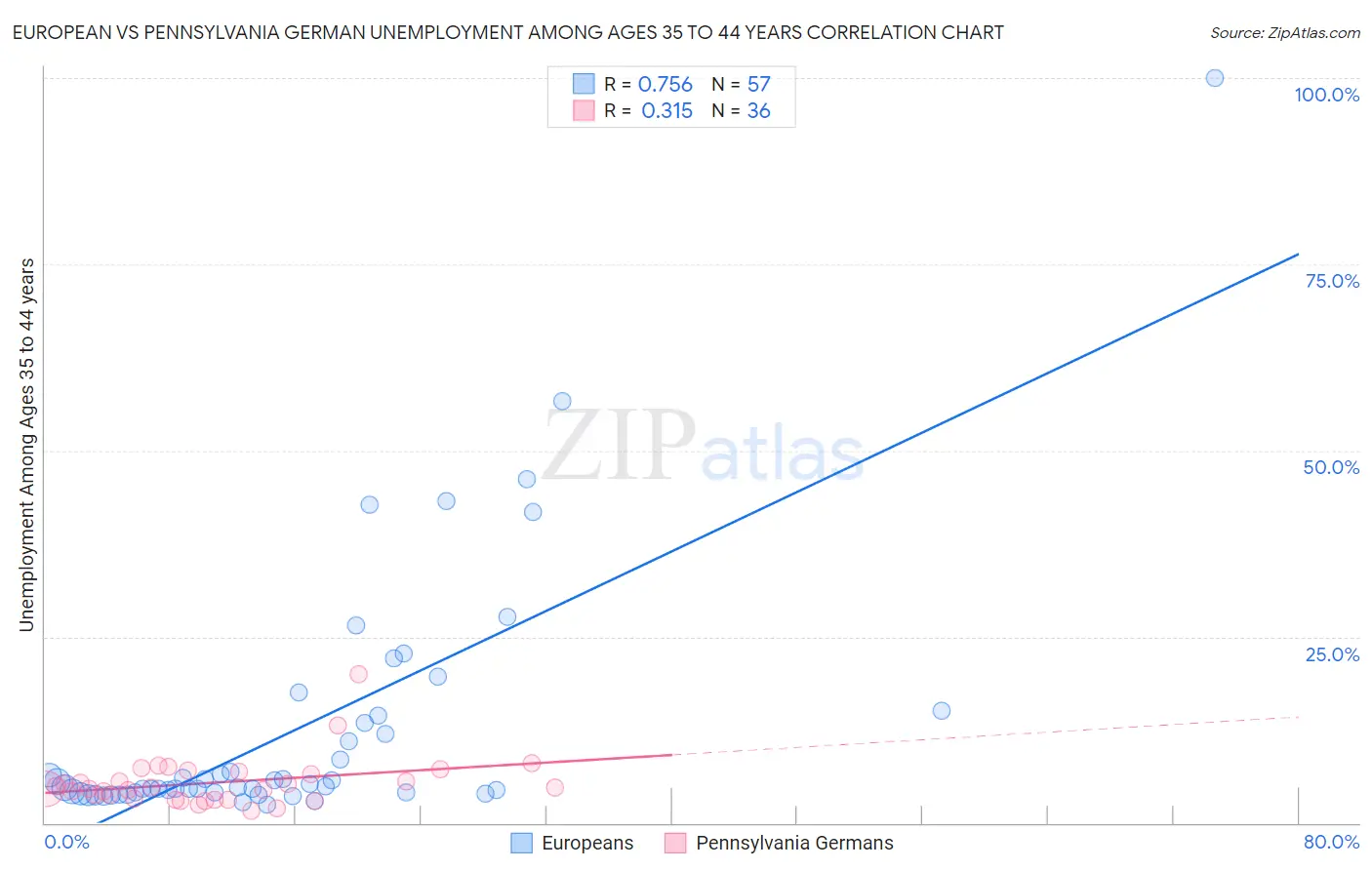 European vs Pennsylvania German Unemployment Among Ages 35 to 44 years