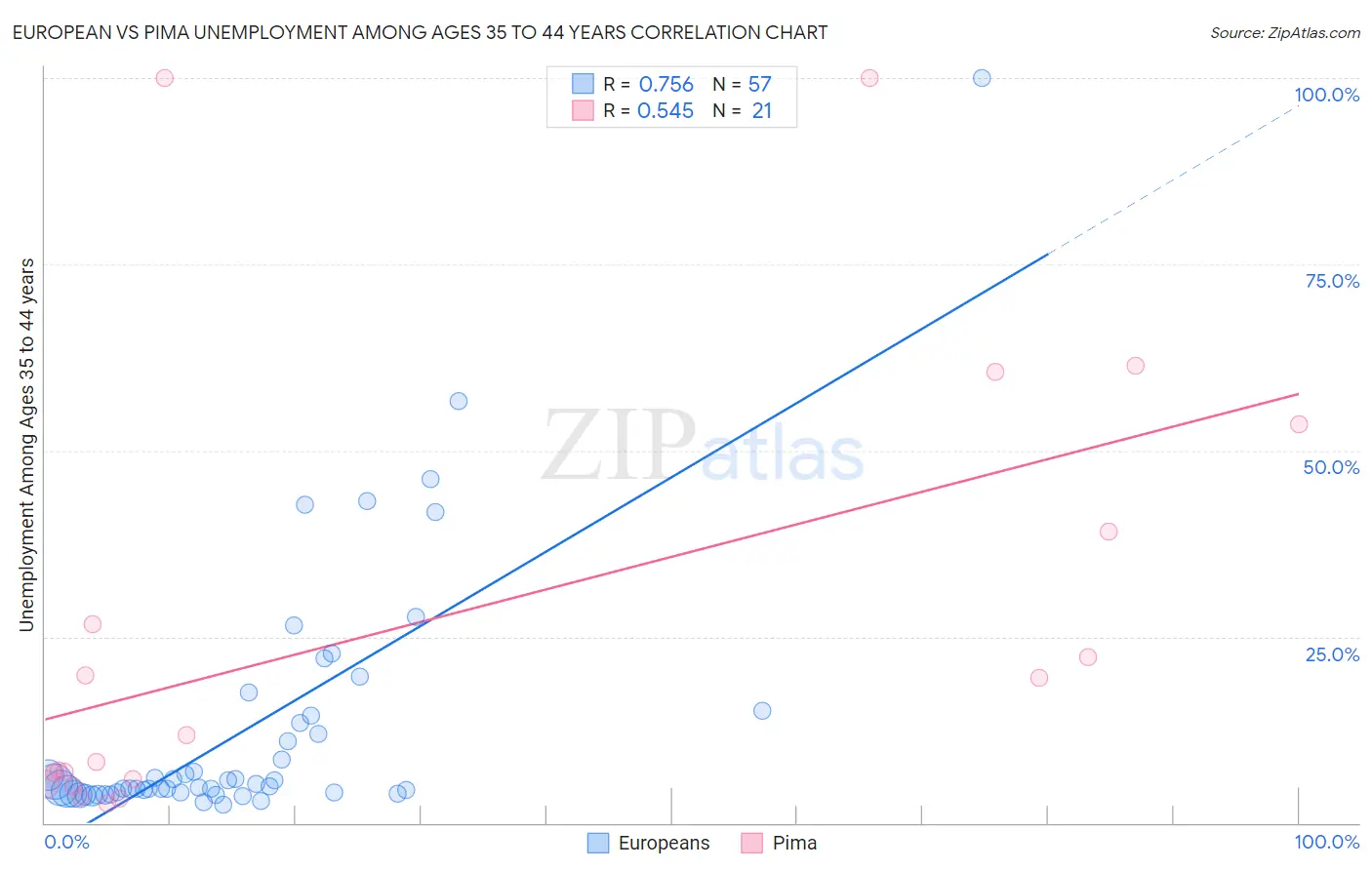 European vs Pima Unemployment Among Ages 35 to 44 years