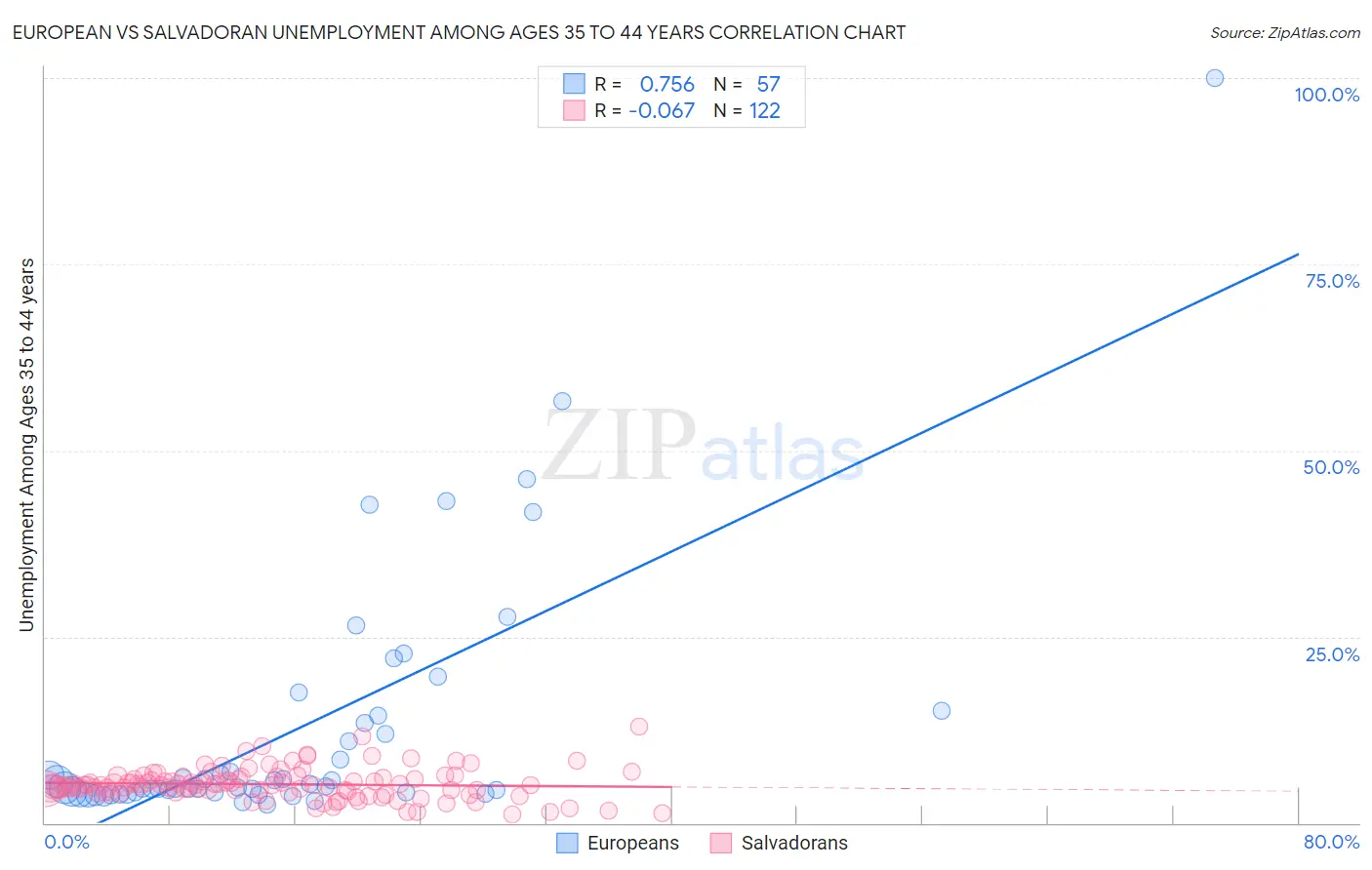 European vs Salvadoran Unemployment Among Ages 35 to 44 years