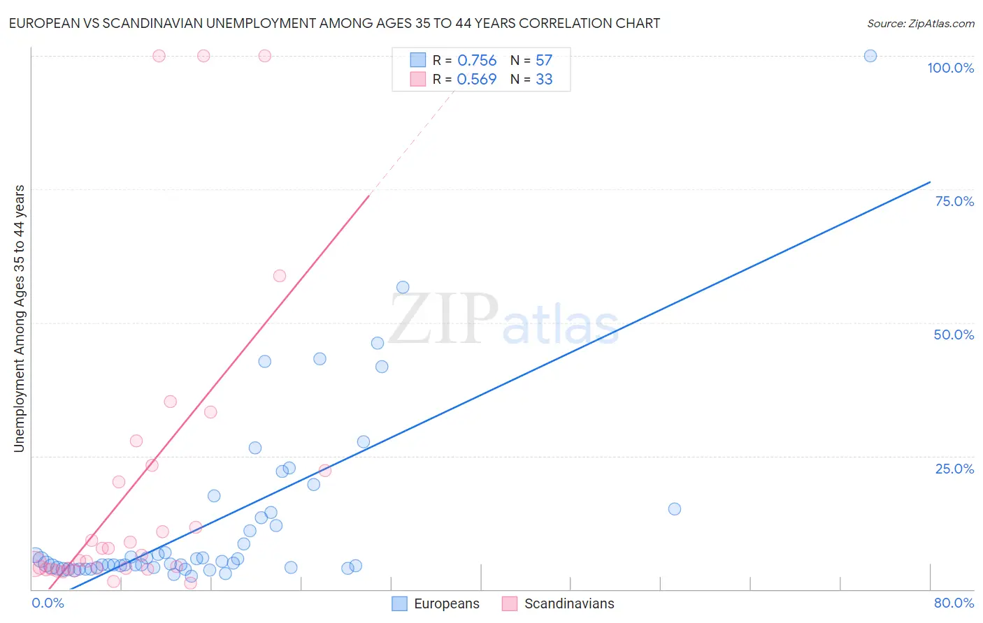 European vs Scandinavian Unemployment Among Ages 35 to 44 years