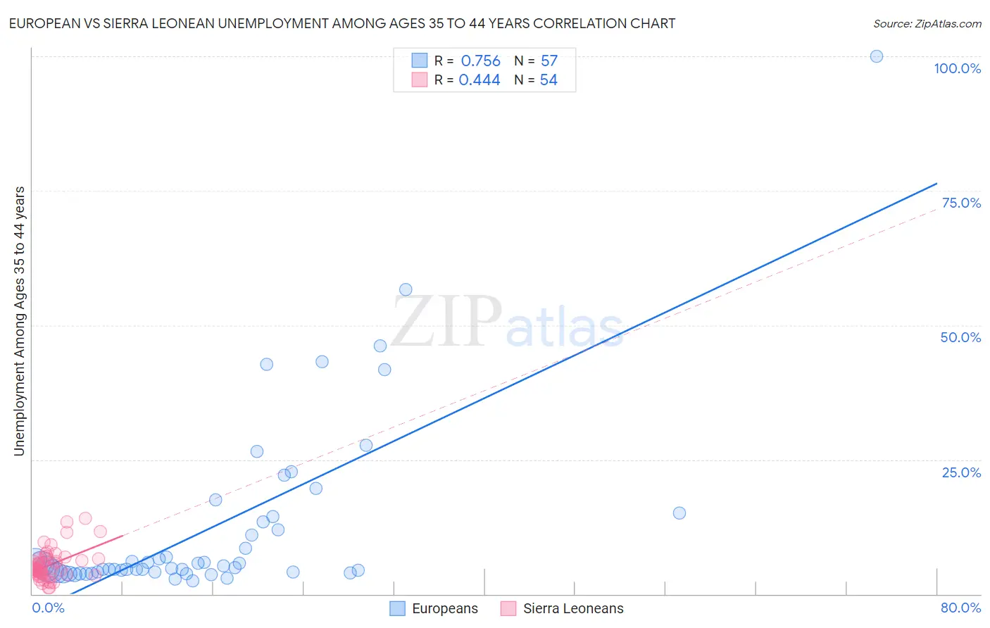 European vs Sierra Leonean Unemployment Among Ages 35 to 44 years