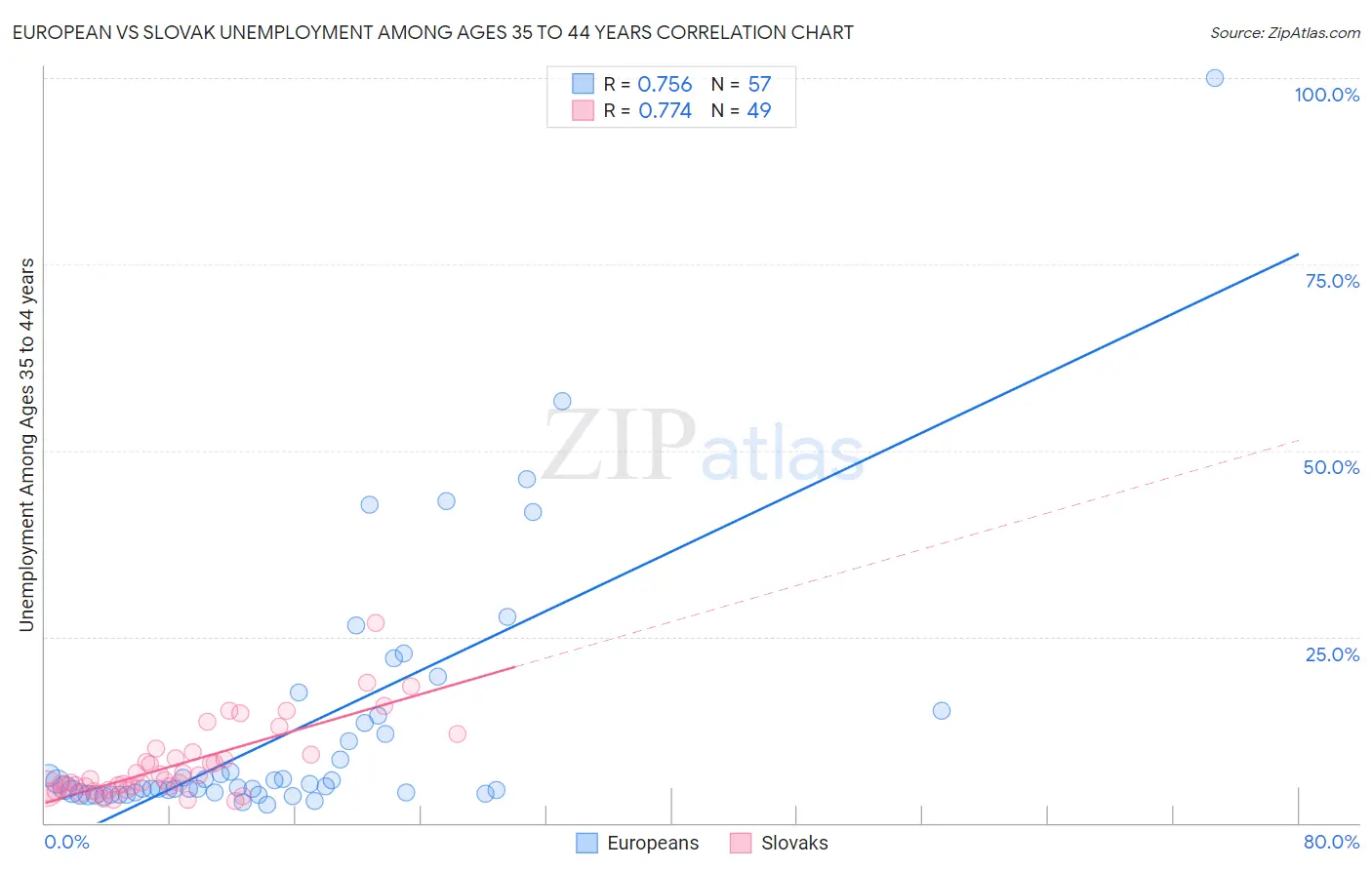 European vs Slovak Unemployment Among Ages 35 to 44 years