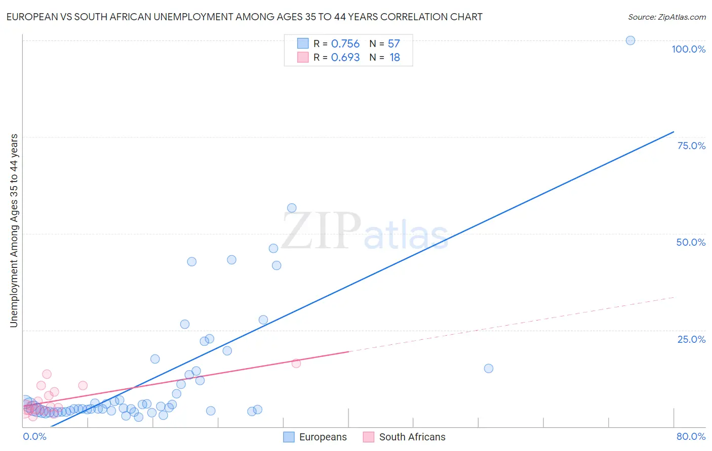 European vs South African Unemployment Among Ages 35 to 44 years