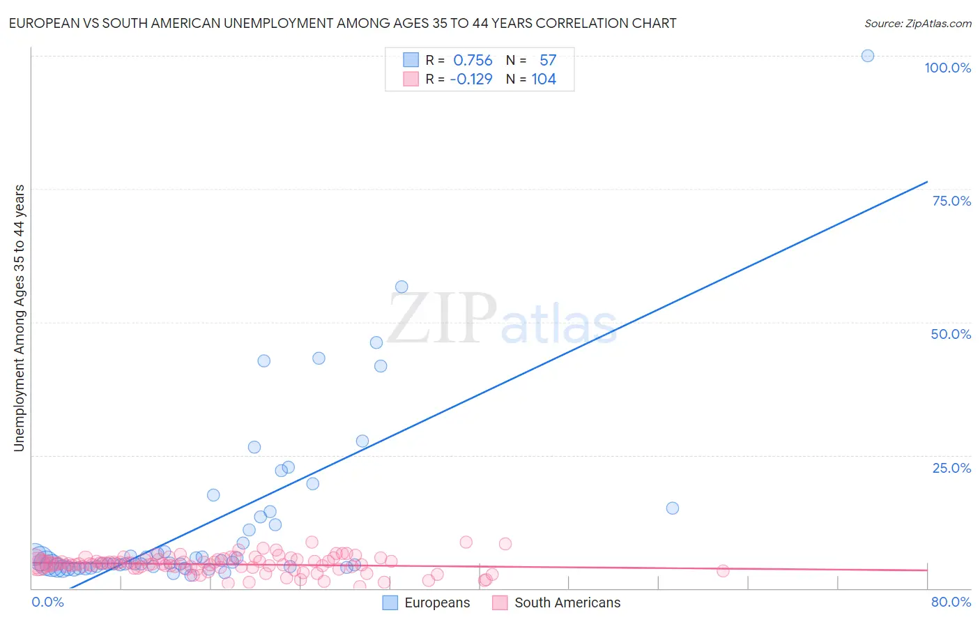 European vs South American Unemployment Among Ages 35 to 44 years