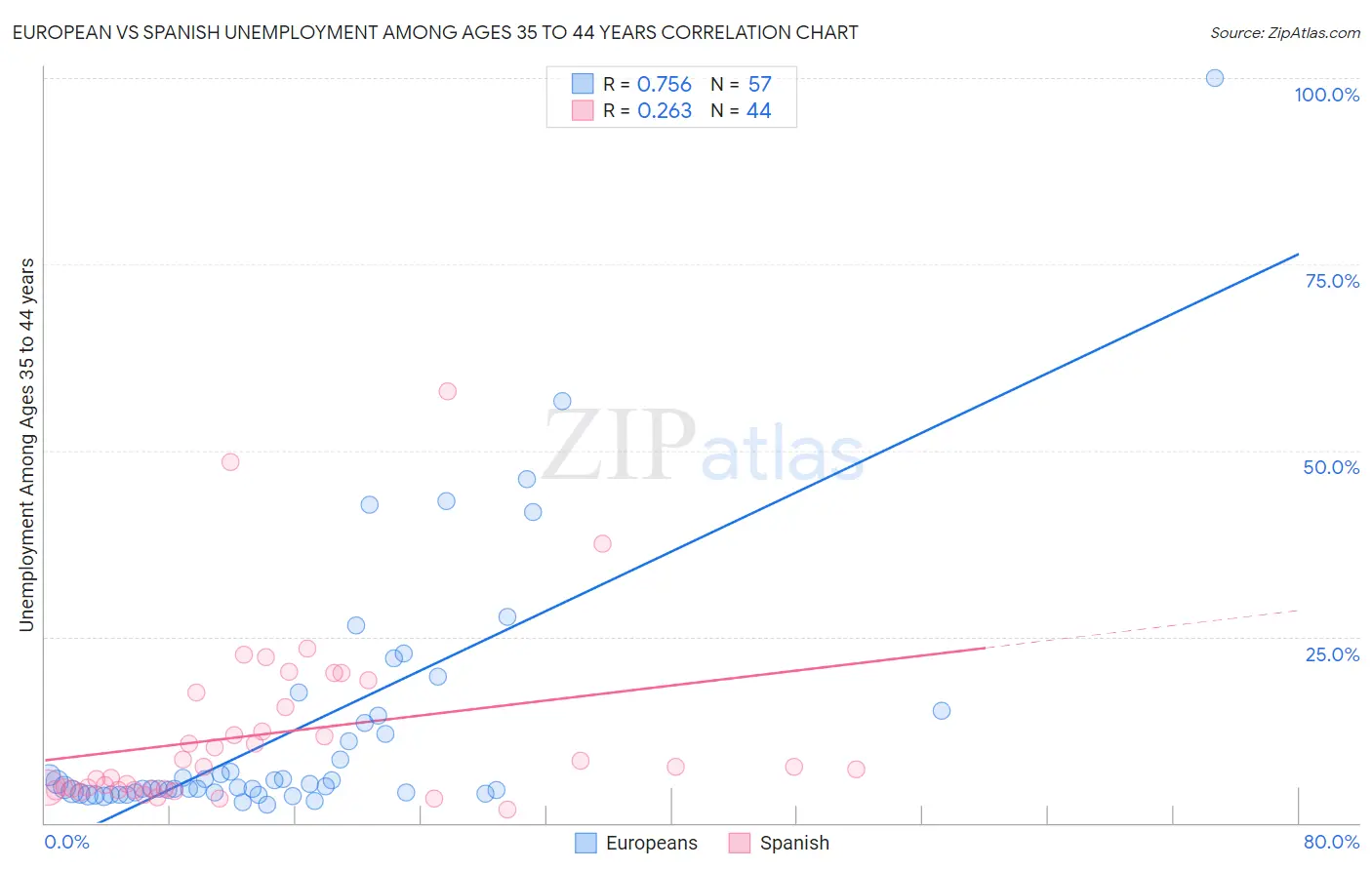 European vs Spanish Unemployment Among Ages 35 to 44 years