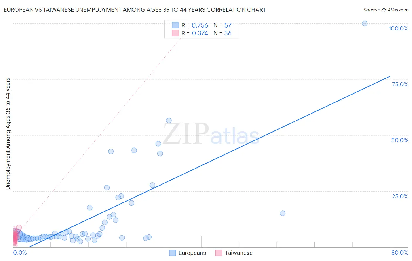 European vs Taiwanese Unemployment Among Ages 35 to 44 years