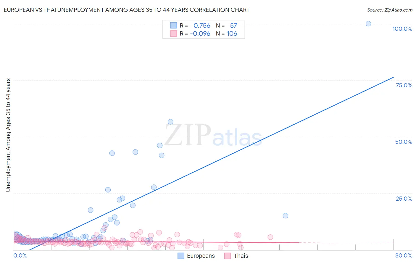 European vs Thai Unemployment Among Ages 35 to 44 years