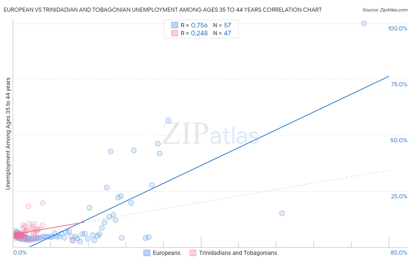 European vs Trinidadian and Tobagonian Unemployment Among Ages 35 to 44 years