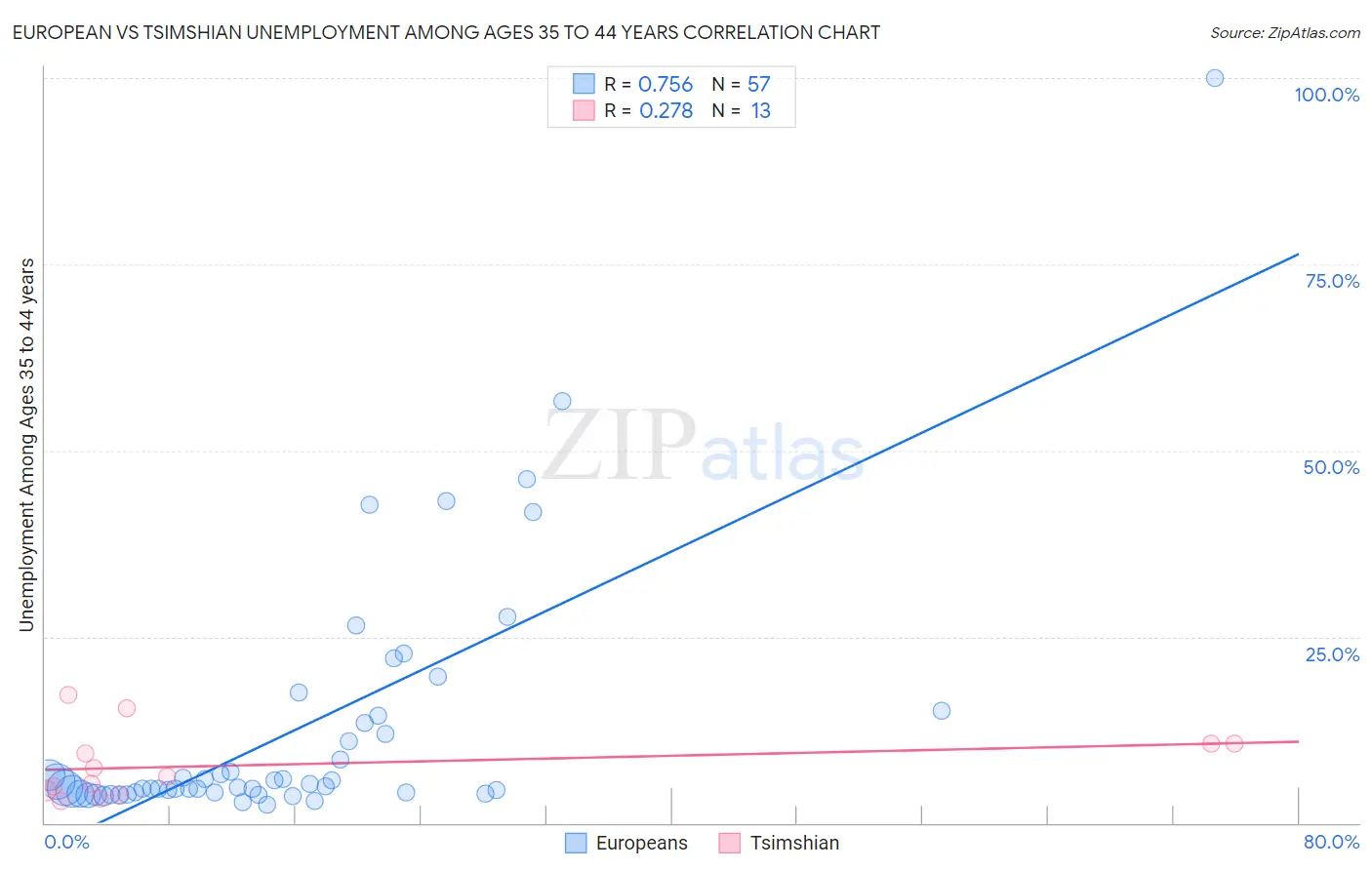 European vs Tsimshian Unemployment Among Ages 35 to 44 years