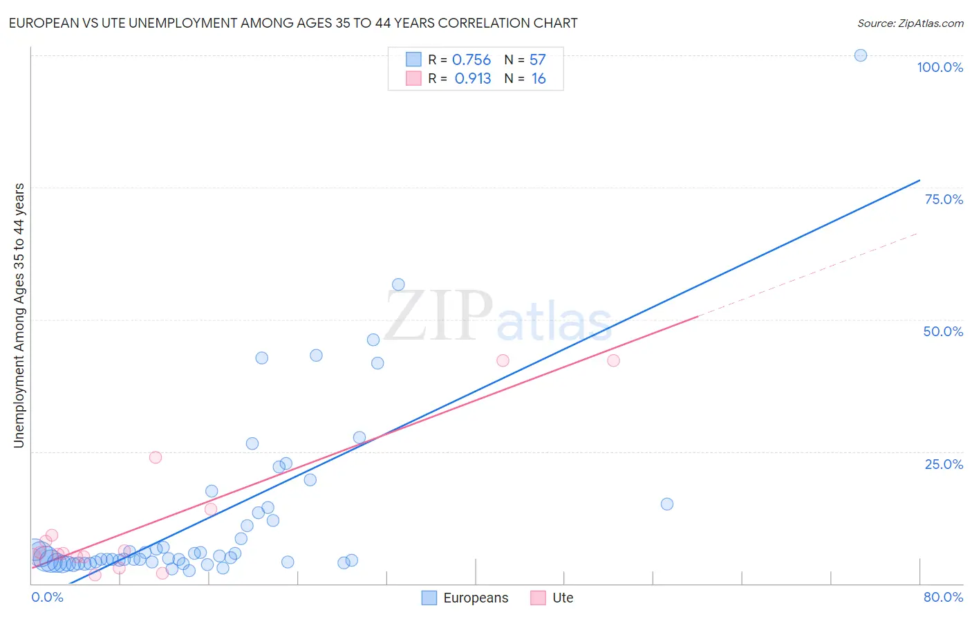 European vs Ute Unemployment Among Ages 35 to 44 years