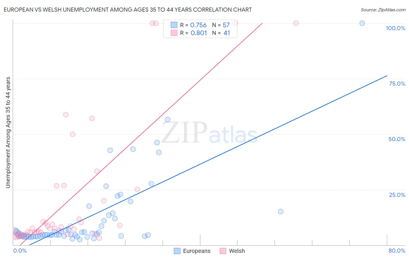 European vs Welsh Unemployment Among Ages 35 to 44 years