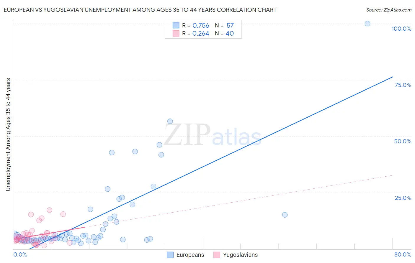 European vs Yugoslavian Unemployment Among Ages 35 to 44 years